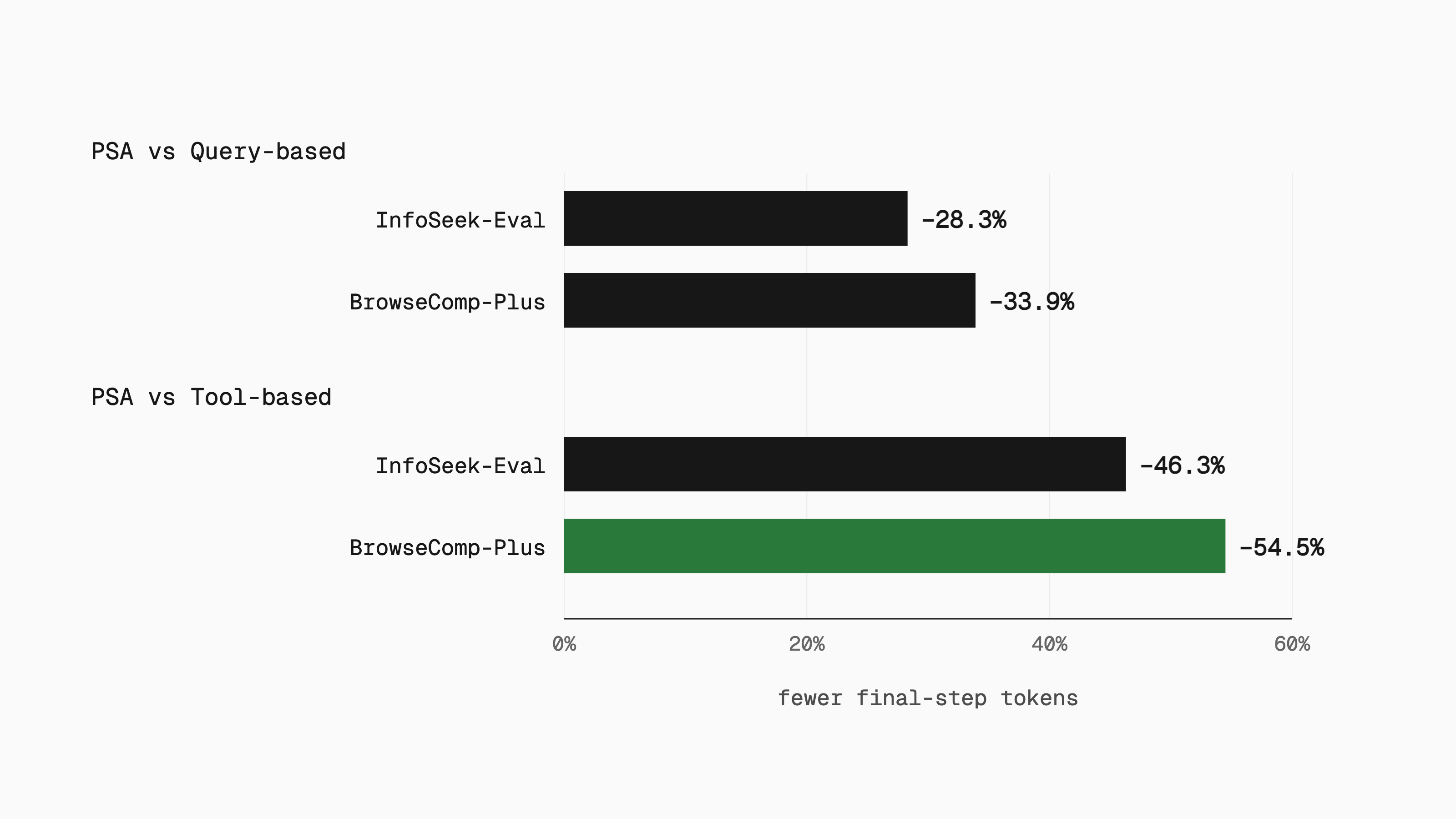 Horizontal bars of PSA's final-step token reductions. Against the Query-based Agent: 28.3% on InfoSeek-Eval and 33.9% on BrowseComp-Plus. Against the Tool-based Agent: 46.3% and 54.5%, with 54.5% highlighted.