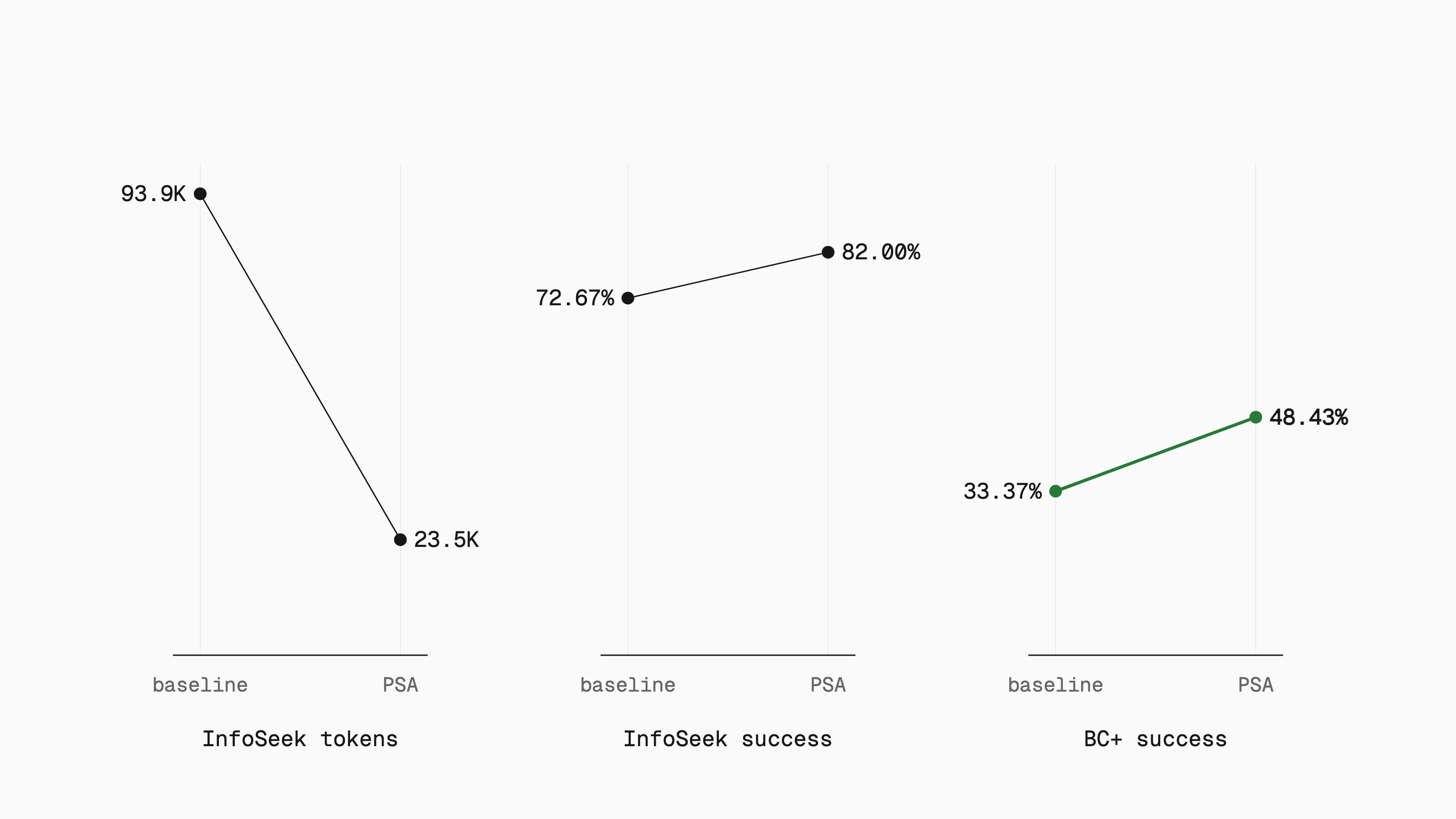 Three slope charts for Qwen3.8-Flash, baseline versus PSA. InfoSeek-Eval tokens fall from 93.9K to 23.5K, InfoSeek-Eval success rises from 72.67% to 82.00%, and BrowseComp-Plus success rises from 33.37% to 48.43%, the biggest jump (highlighted).