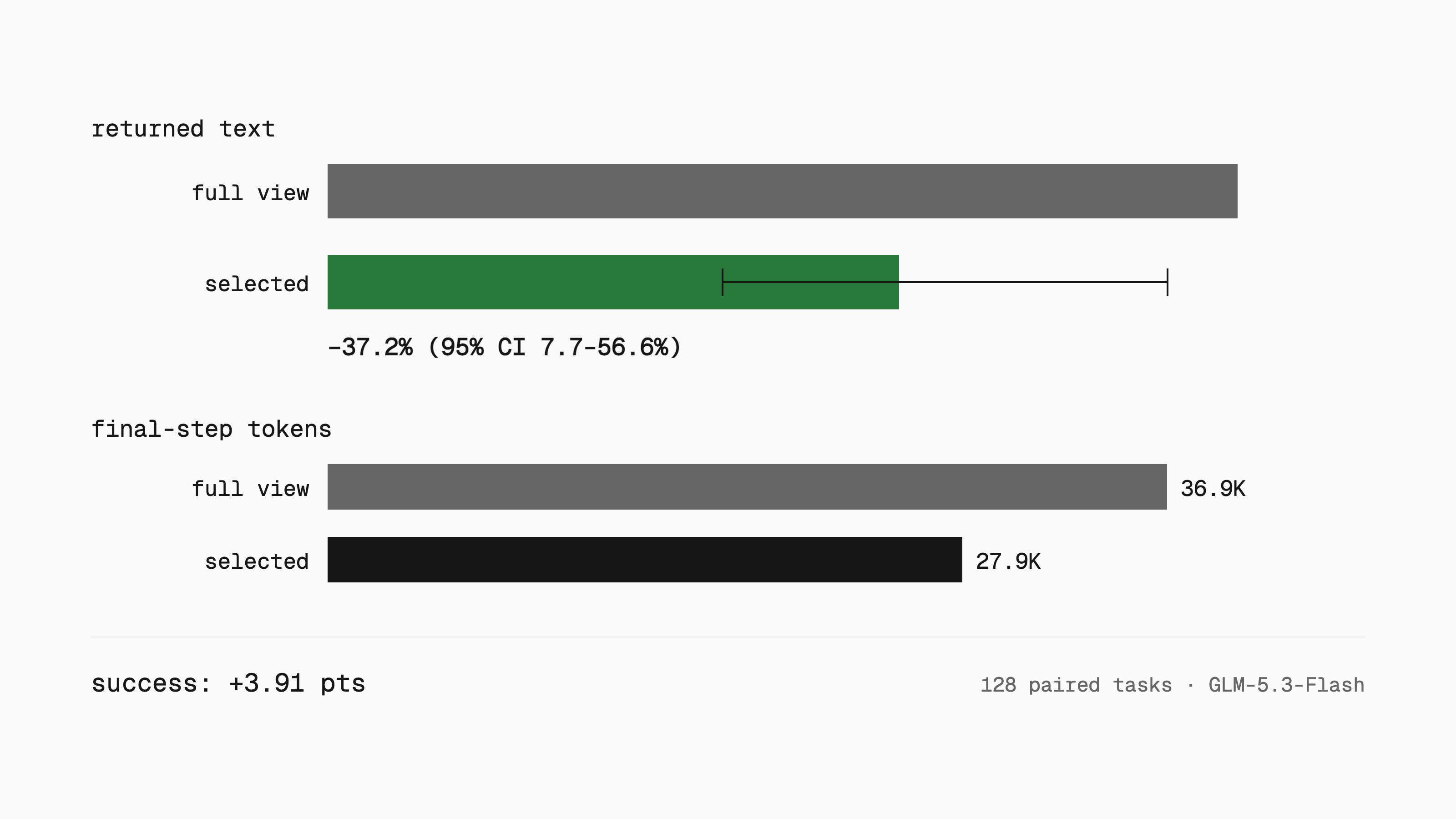 Program-selected feedback versus a full view of every extracted row. Returned text drops 37.2% (95% CI 7.7–56.6%, shown as a whisker), final-step tokens fall from 36.9K to 27.9K, and success is up 3.91 points over 128 paired tasks with GLM-5.3-Flash.